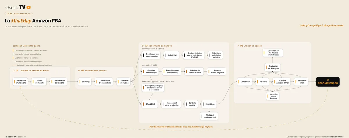 Aperçu de la mindmap : toutes les étapes du lancement sur une page