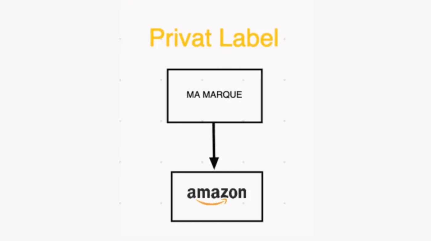 Le business model : Private Label