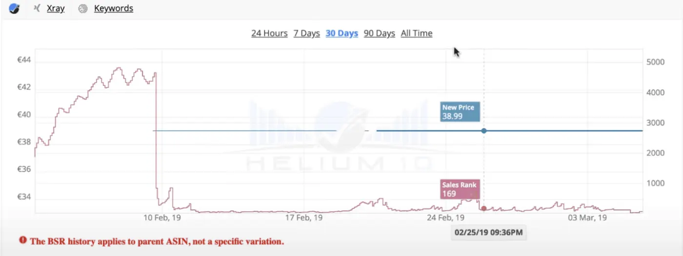 L'historique pour le BSR et les prix avec la chrome extension de Helium 10