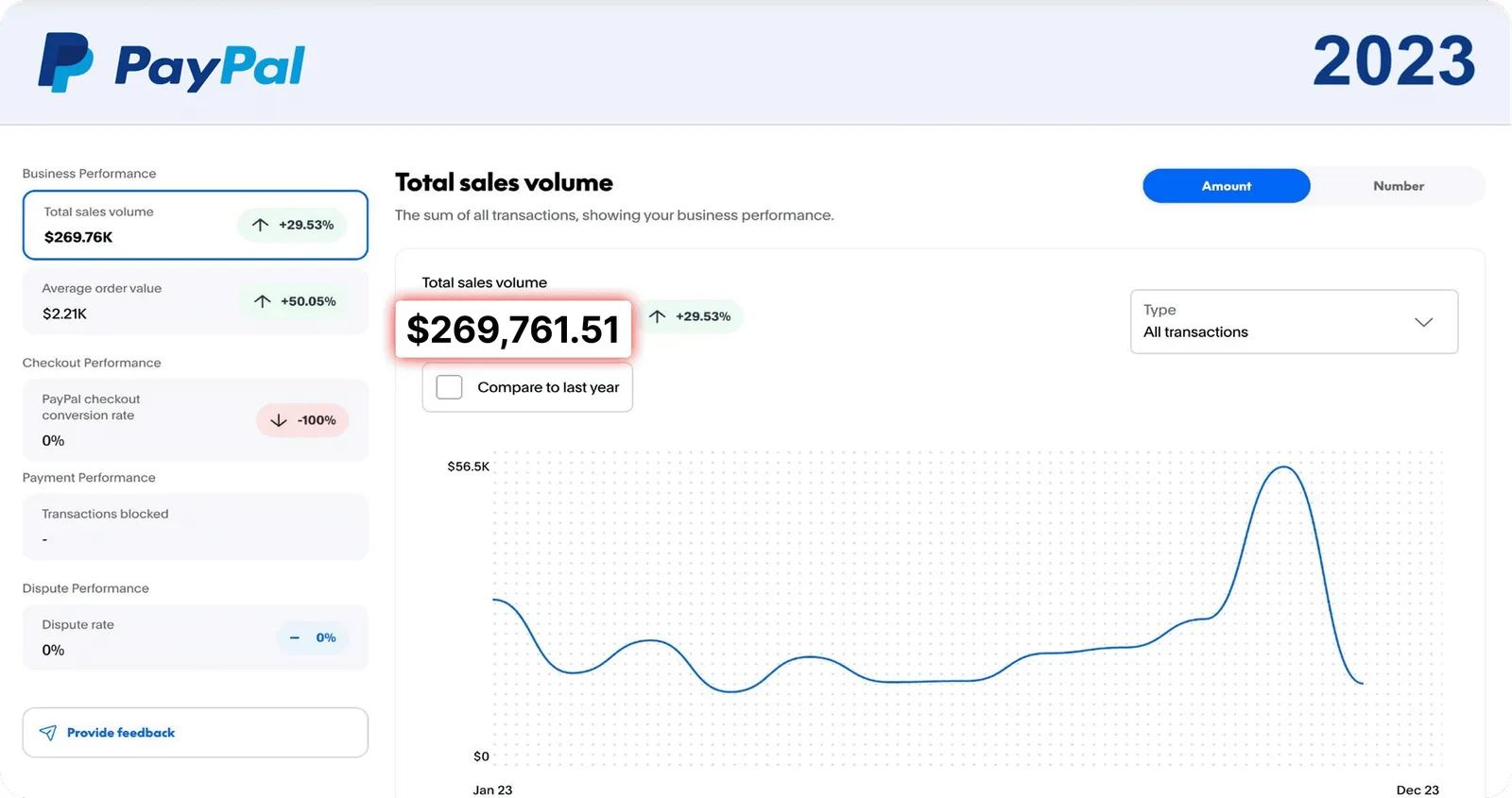 Tableau de bord PayPal 2023 affichant 269 761,51 $ de volume total de ventes.