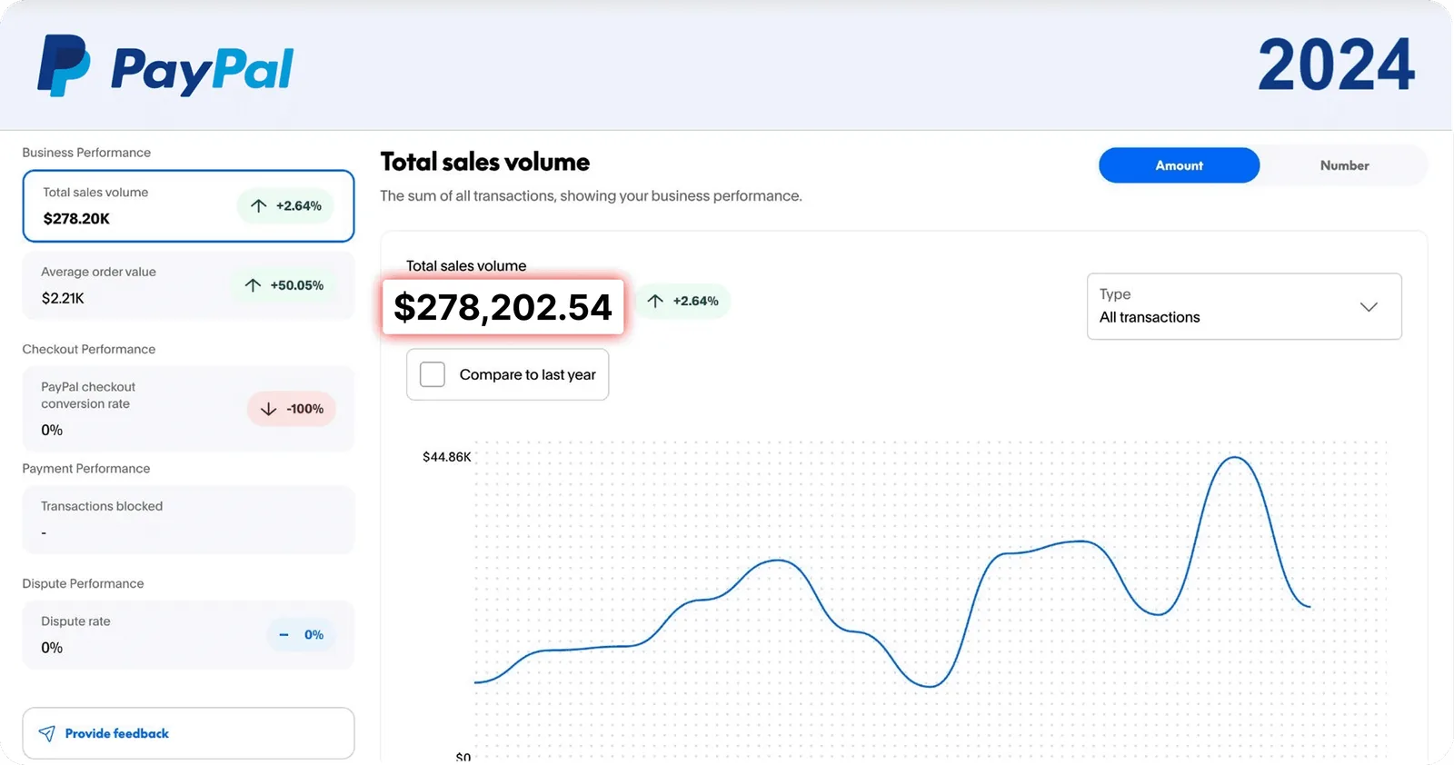 Tableau de bord PayPal 2024 affichant 278 202,54 $ de volume total de ventes.